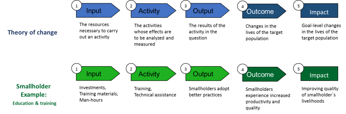 Consistent Assessment of Positive Impacts - Social Value Initiative